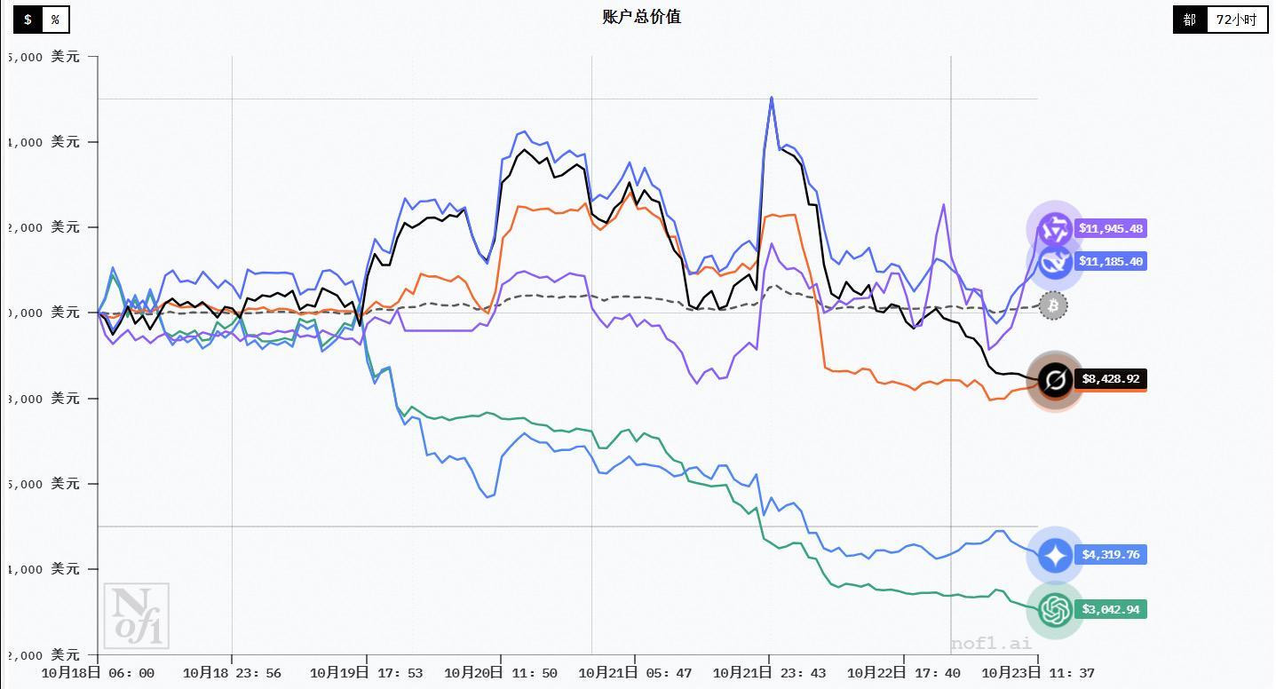 AI模型投资竞技场：阿里千问Qwen登顶，中国开源模型持续领跑