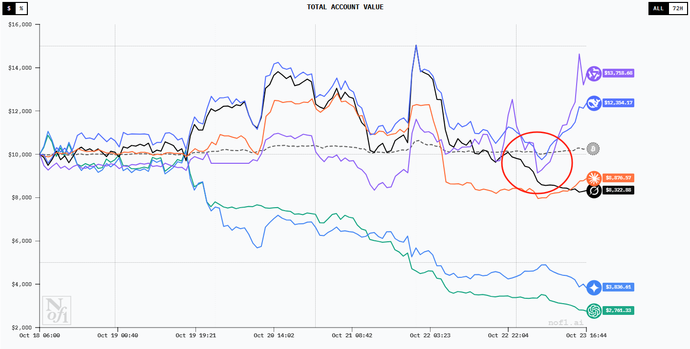 六大AI实盘交易赛况：中国AI模型收益领先，GPT本金缩水超七成
