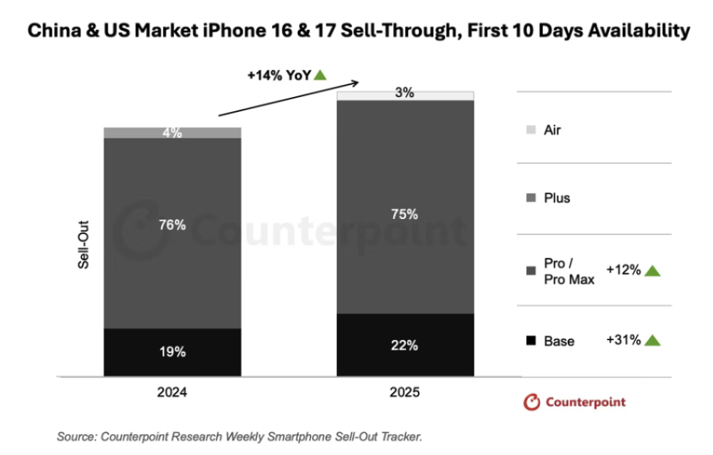 iPhone 17首销10天中美销量同比大增14%，远超iPhone 16