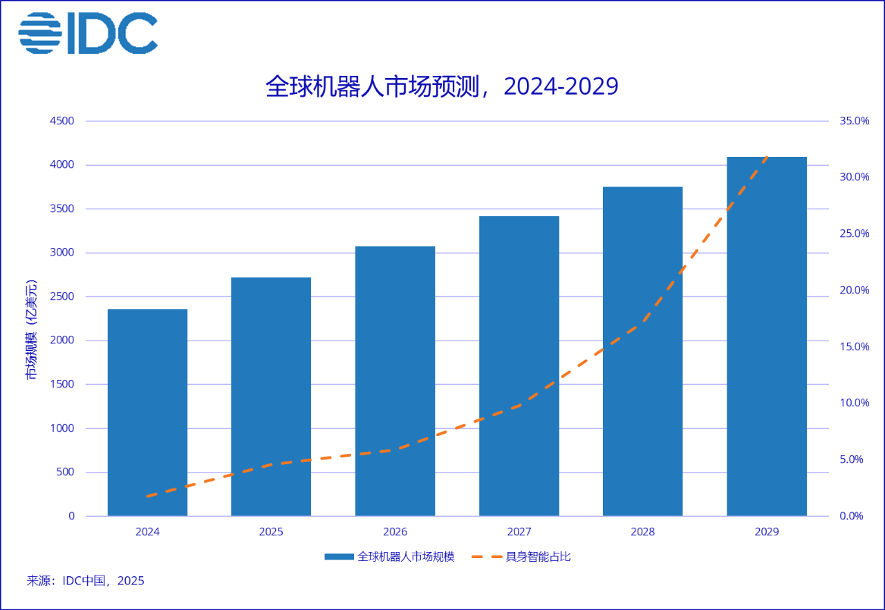 IDC预测：2029年全球机器人市场规模将超4000亿美元