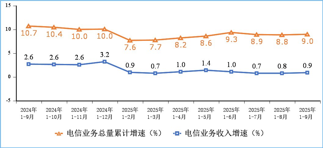 工信部发布：2025年前三季度电信业务收入达13270亿元