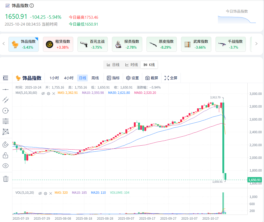 CS2饰品市场崩盘：职业选手清仓抛售，合成机制引发价格暴跌