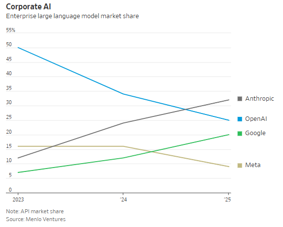 AI霸主之争：OpenAI与Anthropic的商业模式与市场定位分析