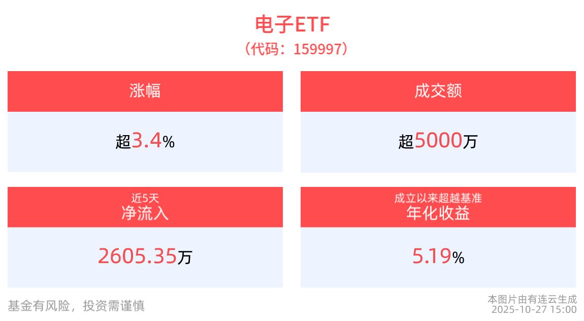 苹果新动向引爆市场！电子ETF与云计算ETF双双大涨超3%