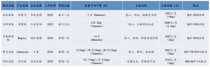 国产减重药玛仕度肽首胜司美格鲁肽，市场前景如何？