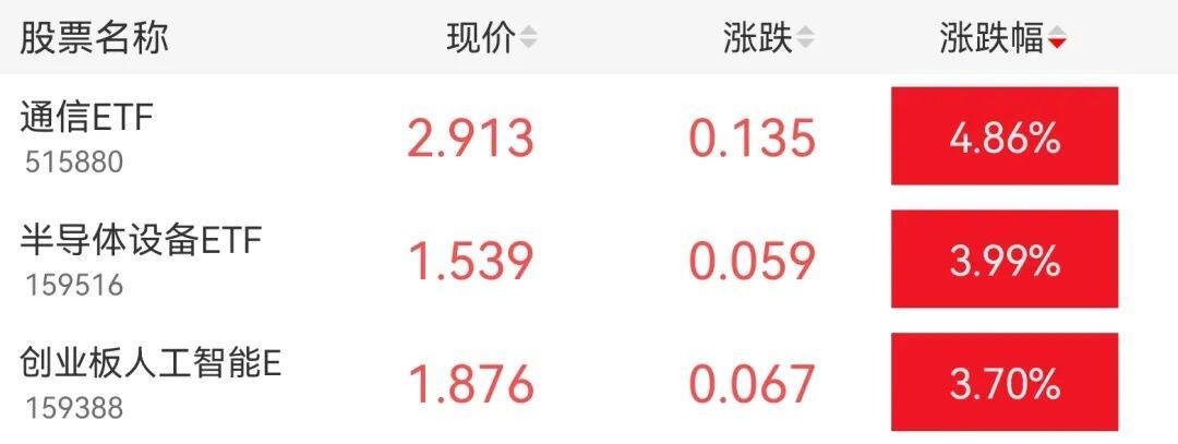 人工智能产业化提速，通信ETF（515880）成投资新焦点