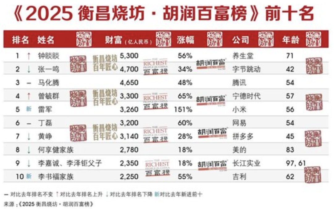 2025胡润百富榜：钟睒睒四度登顶，雷军重返前五