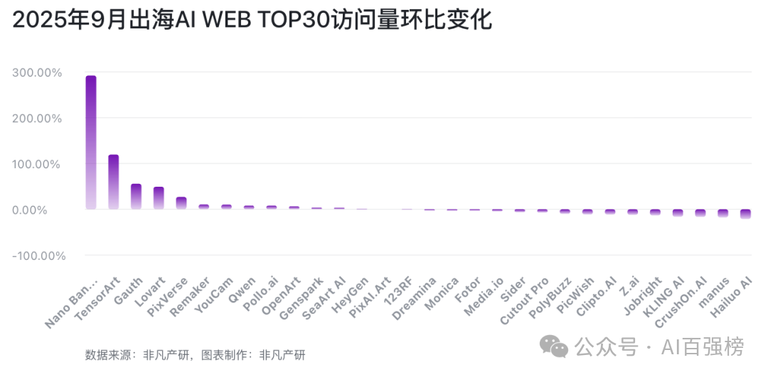 从Nano Banana到Sora2：某出海AI抢模型红利增长781%｜2025年9月AI百强榜