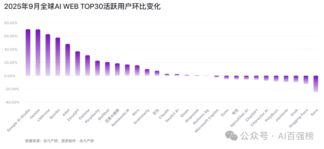 ChatGPT MAU下跌6.11%，用户正在逃向Gemini？｜2025年9月AI百强榜