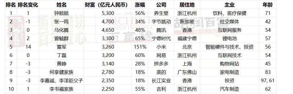 2025胡润百富榜揭晓：钟睒睒四度登顶，雷军财富激增近2000亿