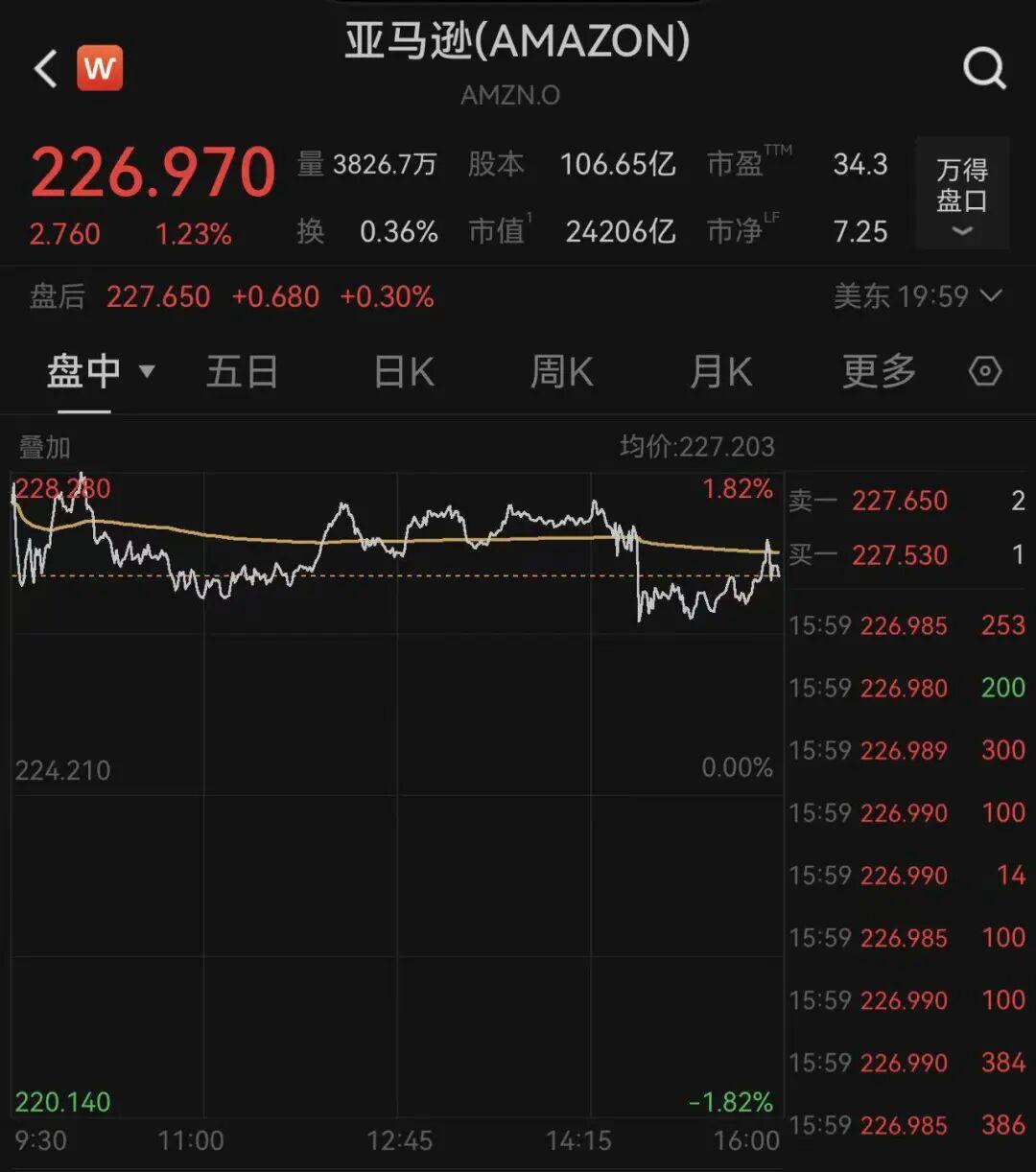 AI冲击就业市场：亚马逊宣布裁员3万人，科技行业裁员潮再起