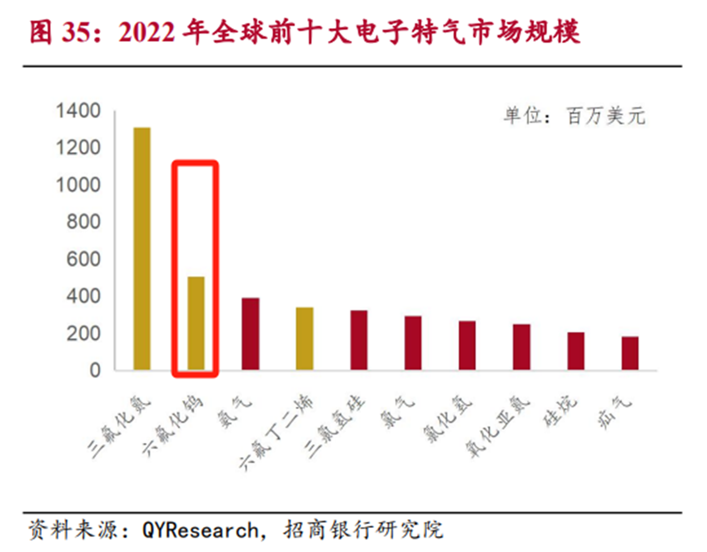 六氟化钨价格飙升90%！三星、海力士等半导体厂商面临涨价压力