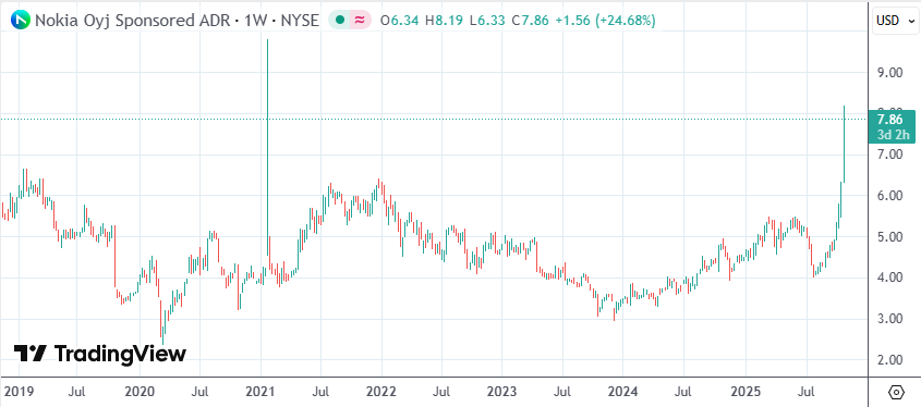 英伟达10亿美元战略投资诺基亚 共推AI-RAN与6G技术革新