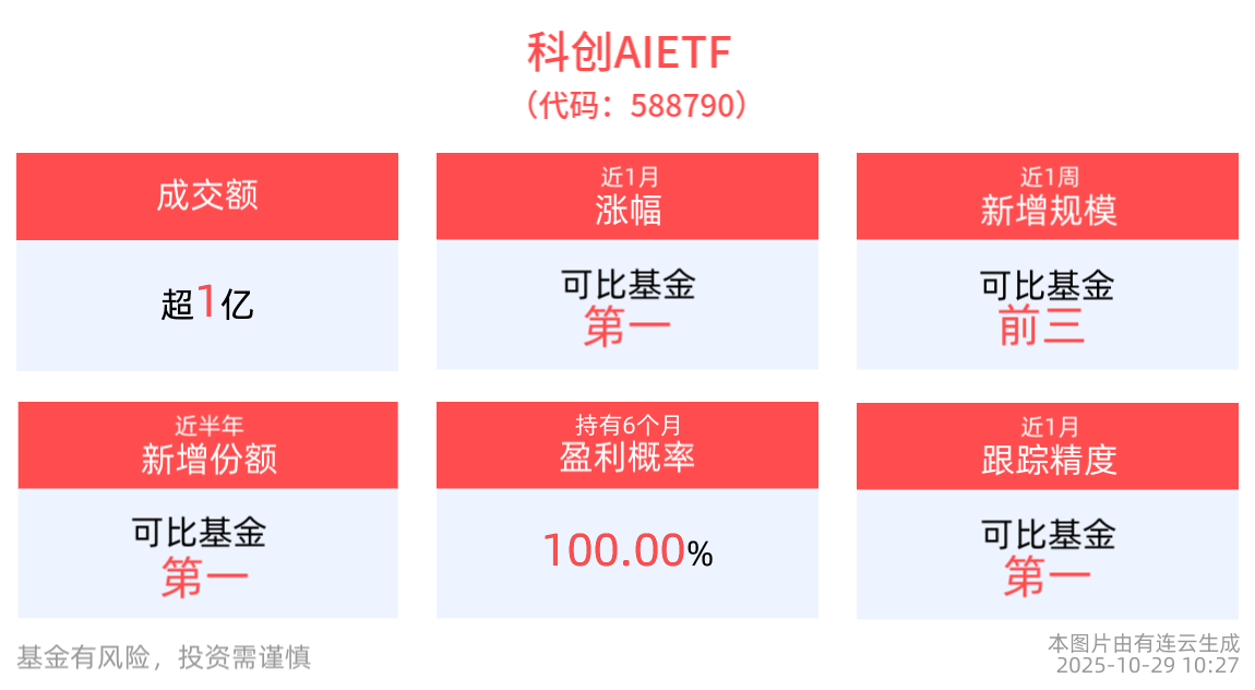 微软OpenAI新协议助力科创AIETF，近一周涨幅超4%表现抢眼