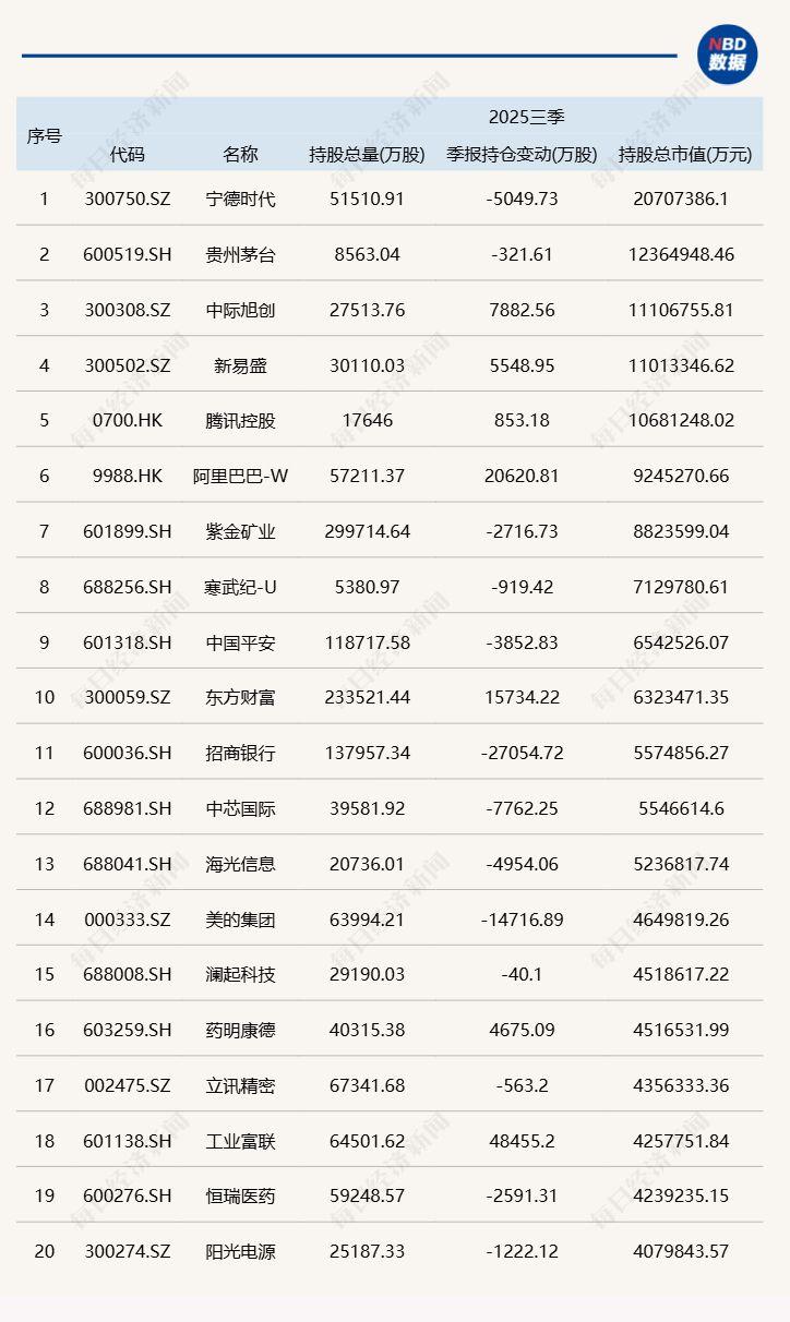 2025年三季度基金重仓股大揭秘：宁德时代遭减持，CPO双雄受青睐
