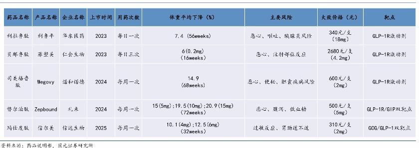 国产减肥新突破：玛仕度肽头对头战胜司美格鲁肽