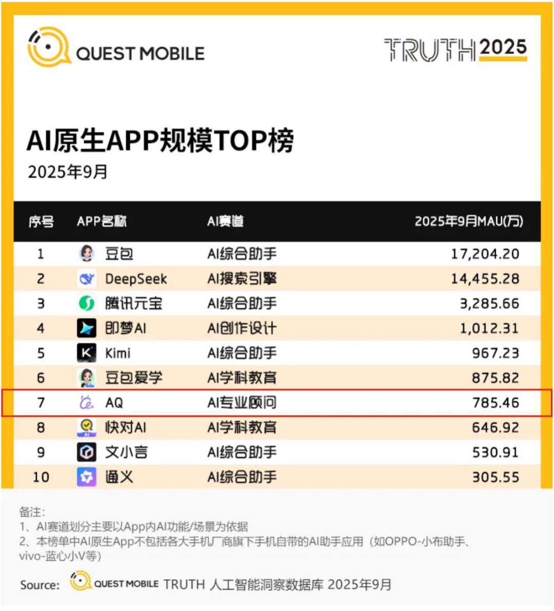 AQ登顶中国AI健康应用第7！蚂蚁医疗AI如何突围巨头竞争