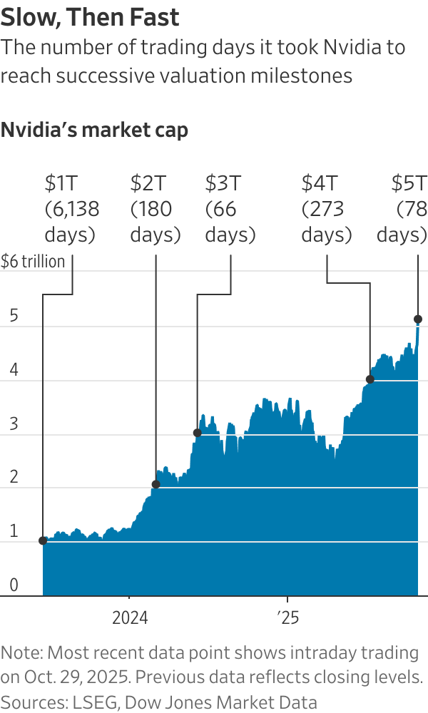 英伟达市值突破5万亿美元，AI狂潮下的泡沫隐忧与市场审视