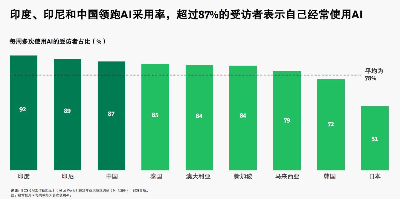 波士顿咨询：中国AI使用率高，但需转向重塑式创新以释放潜能