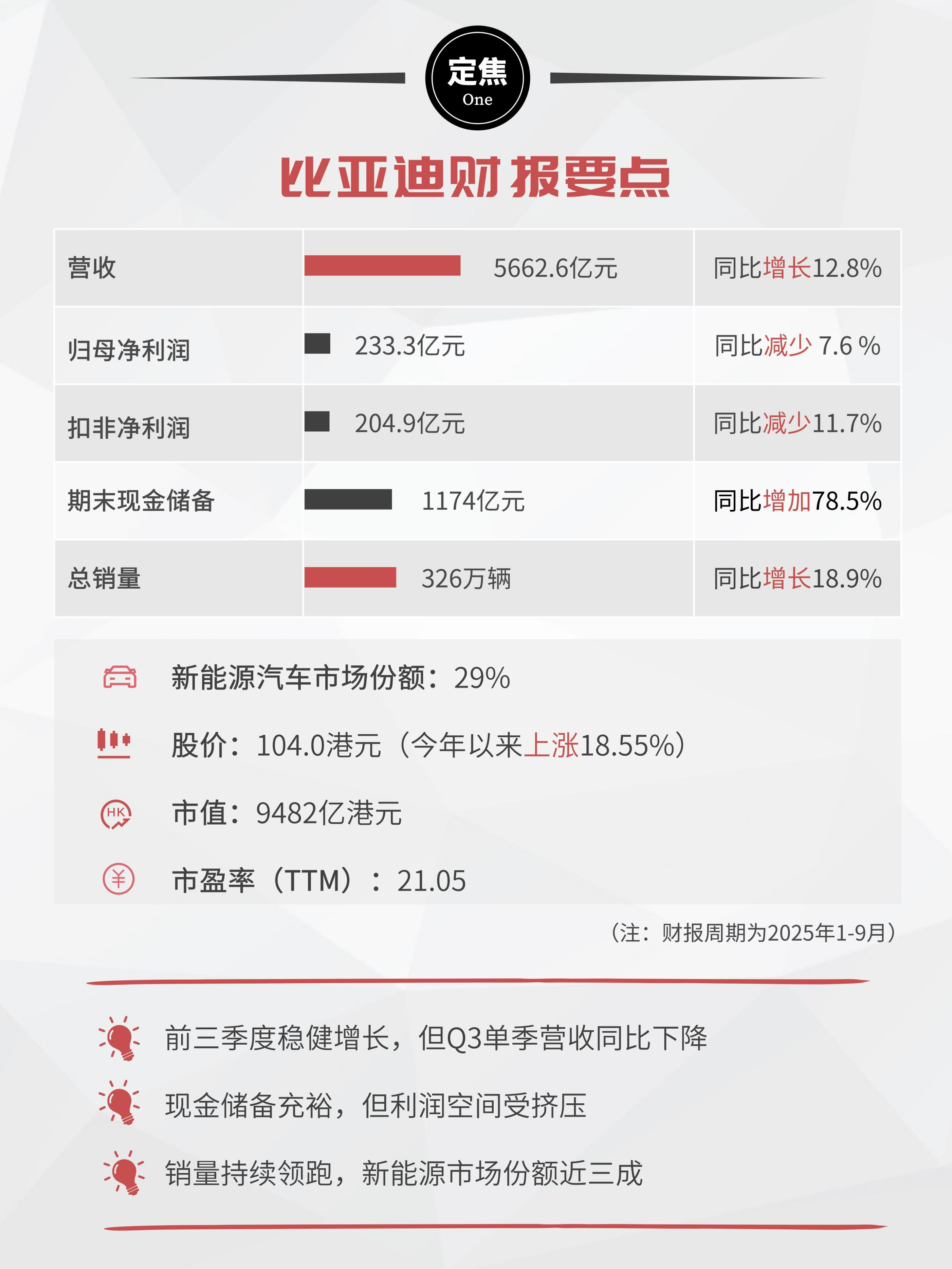 比亚迪2025前三季度：销量增长利润下滑，未来战略何去何从？