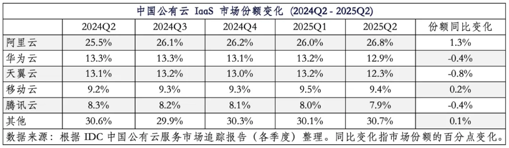 IDC最新报告：2025上半年阿里云公有云IaaS市场份额达26.8%