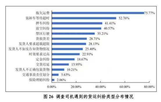 76%货车司机曾遇运费拖欠 平台垫付保障能否破解行业困局？