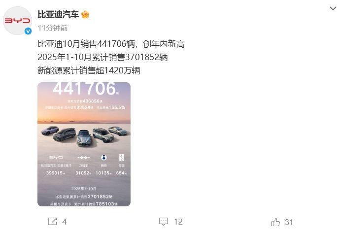 2025年10月车企销量盘点：比亚迪超44万，零跑、蔚来、小米表现亮眼