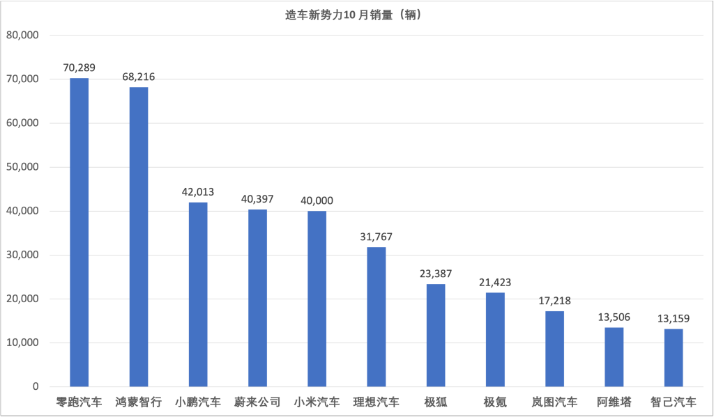 10月造车新势力交付量盘点：零跑破7万，小鹏蔚来均超4万