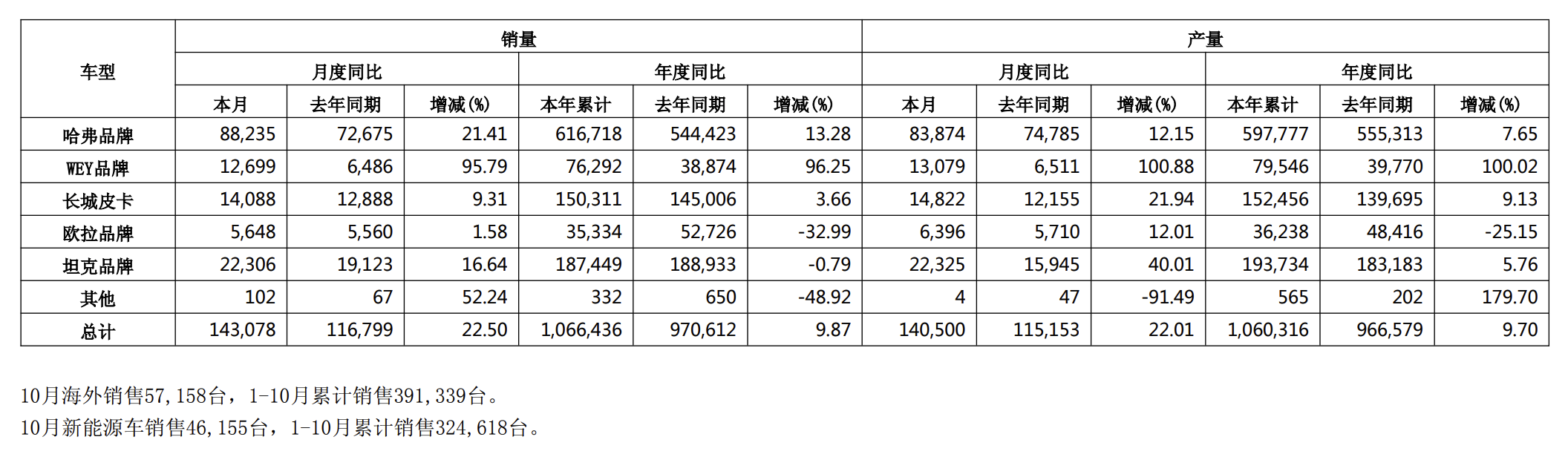 长城汽车2025年10月新能源车销量达4.62万台，同比增长显著