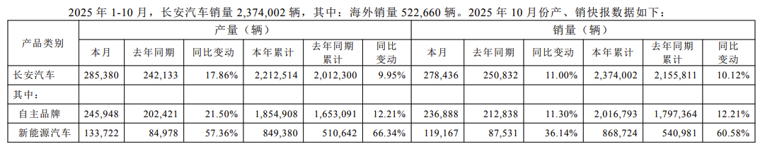 长安汽车2025年前10月销量劲增10.12%，新能源表现亮眼