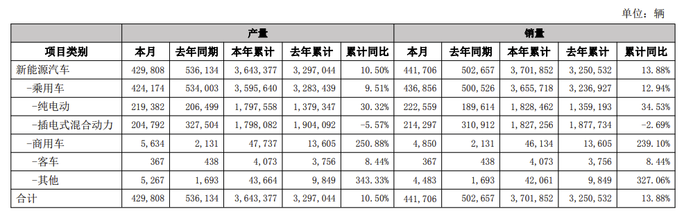 比亚迪2025年10月新能源汽车出口量达83904辆