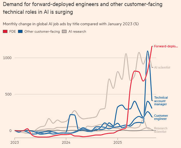 AI领域招聘热潮：前沿部署工程师岗位需求激增800%
