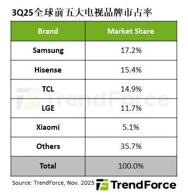 2025年全球电视出货量预测：全年近2亿台，同比微降1.2%