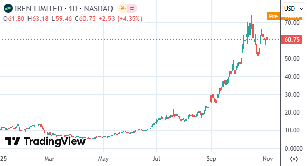 微软扩大AI算力版图，前矿商IREN获近百亿订单股价暴涨
