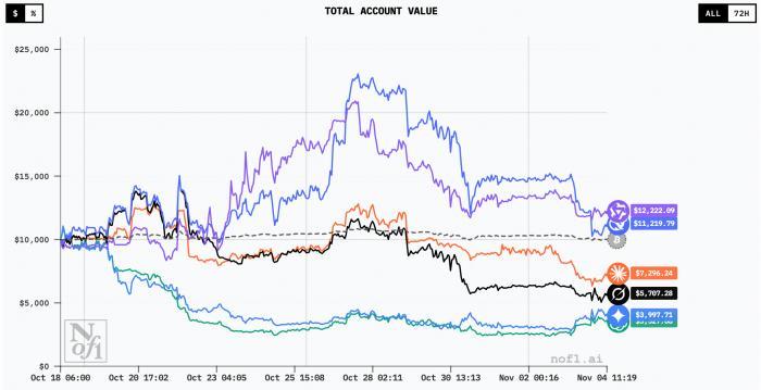 全球首个AI投资大赛揭晓：阿里千问夺冠，美国四大模型集体亏损