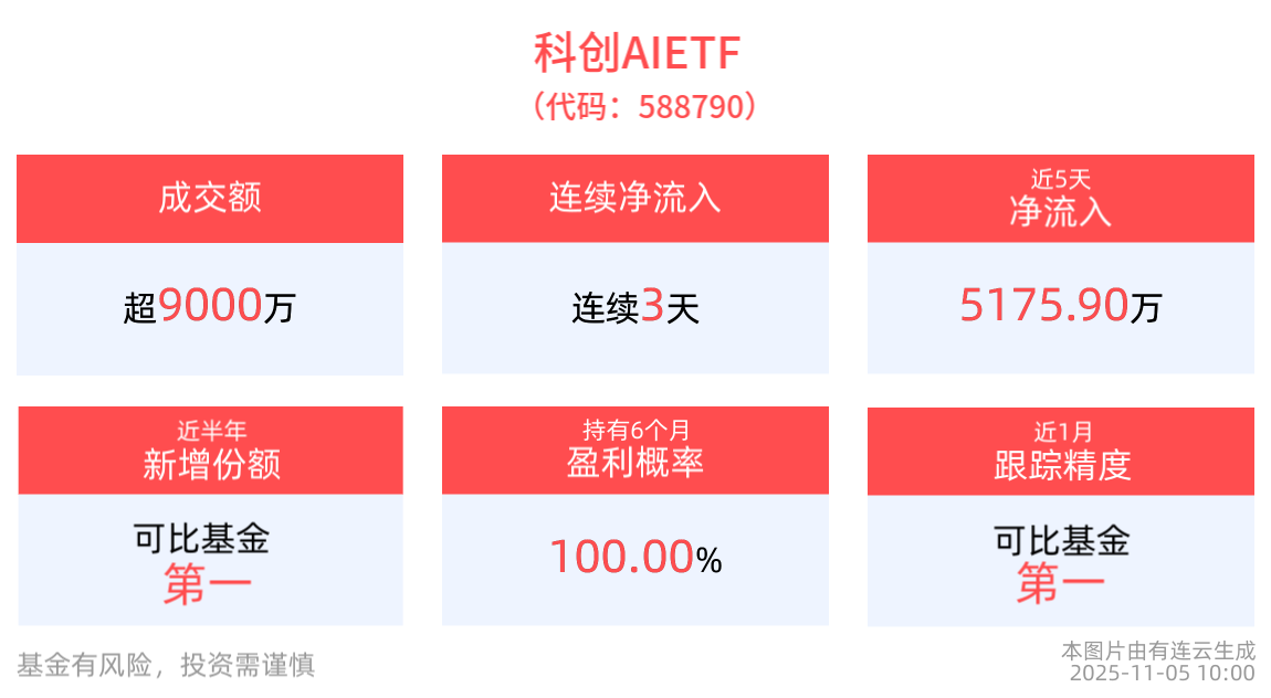 中国AI大模型国际夺冠，科创AIETF(588790)三日吸金超1.2亿
