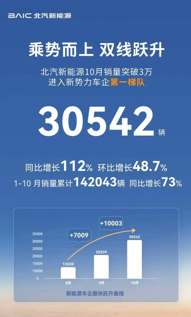 北汽新能源10月销量突破3万辆，双品牌战略助力“三级跳”
