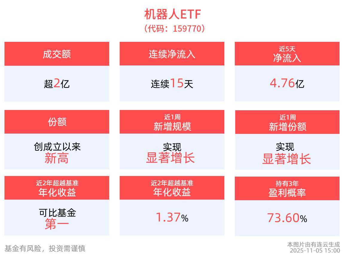 马斯克万亿薪酬方案引热议，机器人ETF(159770)吸金力强劲