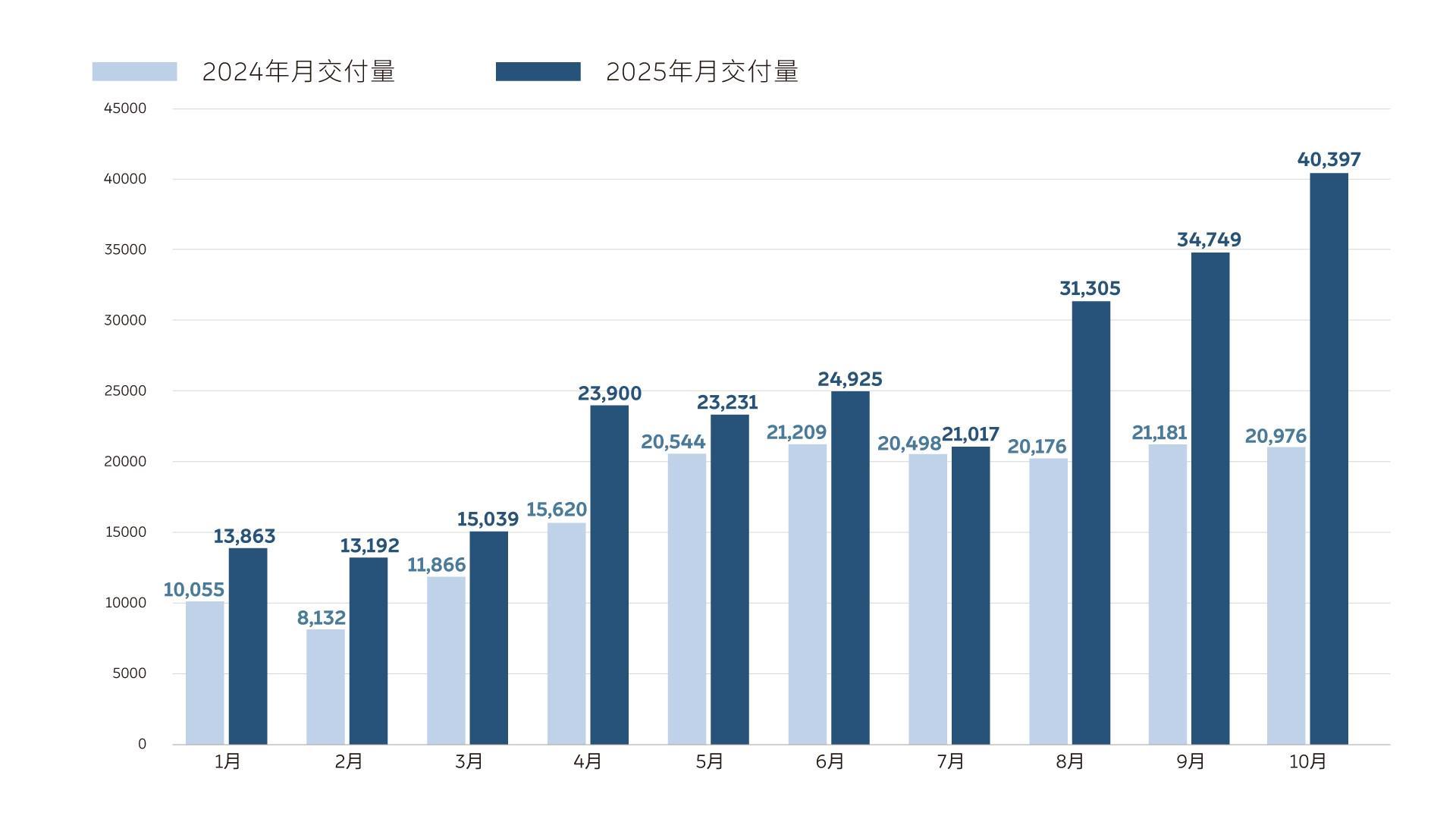 蔚来月销破4万：新能源汽车价值重估的里程碑时刻