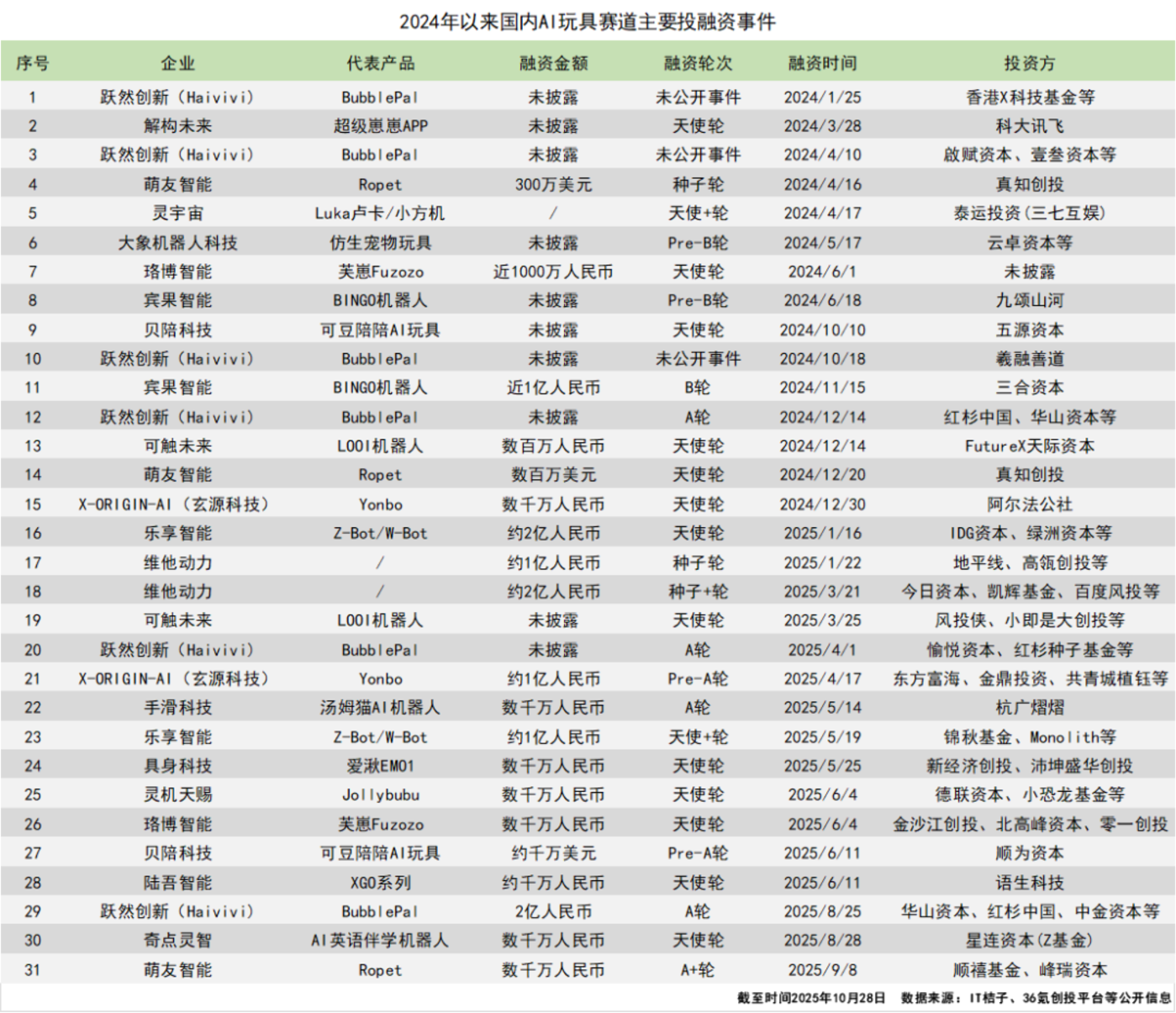 AI玩具市场：潜力巨大但挑战重重，成功尚需时日