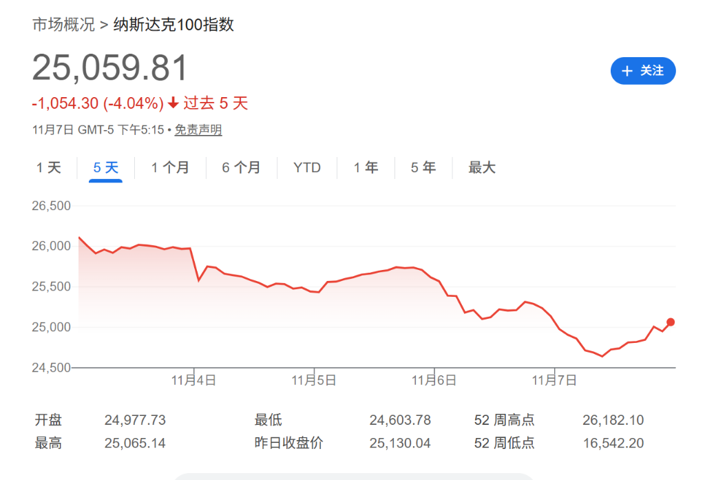 美国科技股4月来最惨一周：AI八巨头市值蒸发8000亿美元