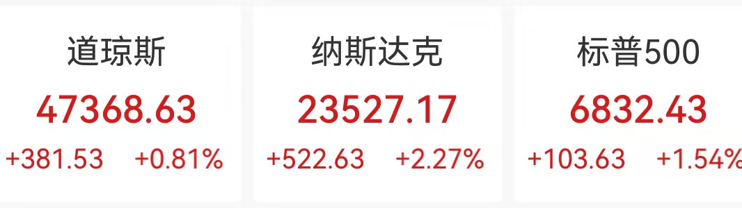 美股深夜强势上涨：英伟达涨近6%，小鹏汽车飙升16%，加密货币市场爆仓近14万人
