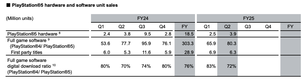 索尼PS5主机2025财年第二季度销量达390万台