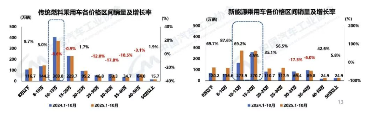 中汽协数据：前10月新能源乘用车10-20万区间销量领跑