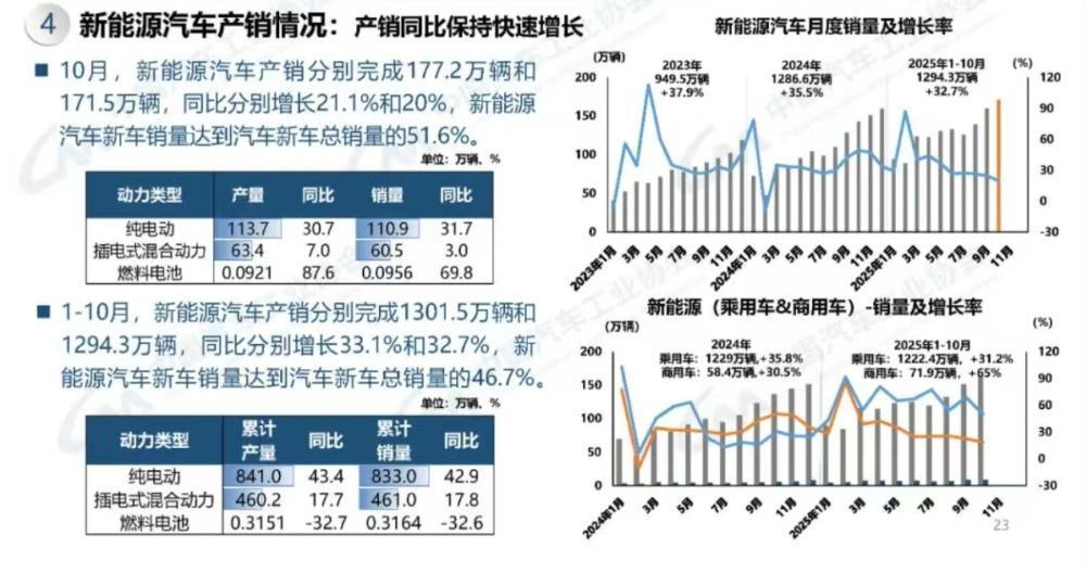 10月新能源汽车销量破半壁江山，多家车企交付量创新高