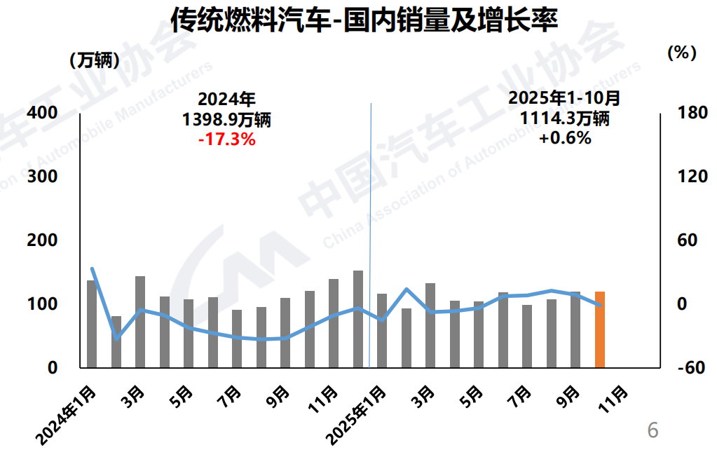 前10月燃油车销量增长0.6%，智能化反击战全面打响