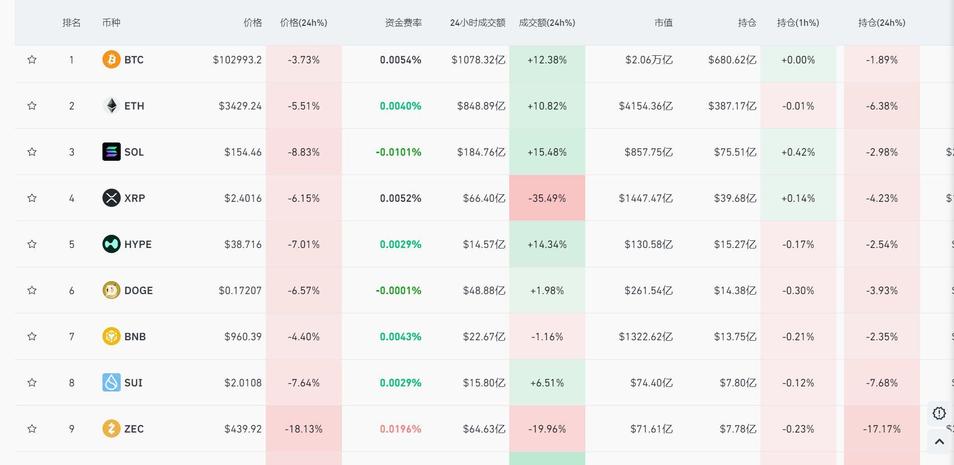 比特币一度失守10万美元关口！加密货币全线大跌，全网超15万人爆仓！发生了什么？