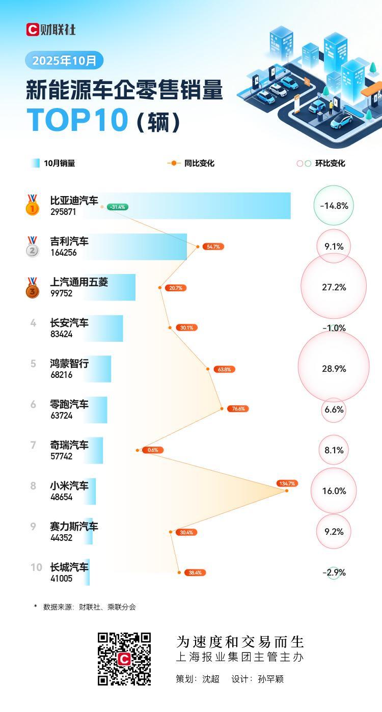 10月新能源车企销量TOP10：小米连月破4万，特斯拉创3年新低无缘前十