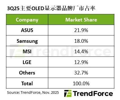 TrendForce：2025Q3全球OLED显示器出货增65%，华硕登顶市占率榜首