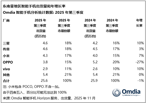 Omdia数据：2025年Q3东南亚智能手机出货降1%，三星重夺榜首